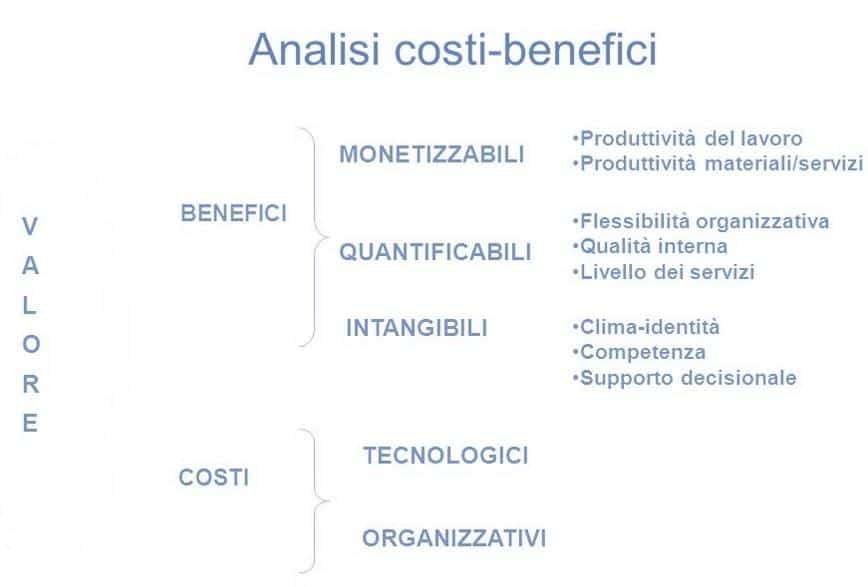 Analisi Costi-Benefici per ⁤l'Implementazione⁣ di⁣ Tecnologie di Monitoraggio