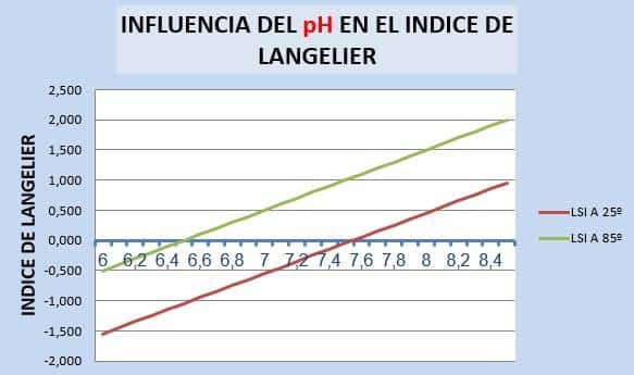 Cos'è l'Indice di Langelier e come influisce sulla corrosione