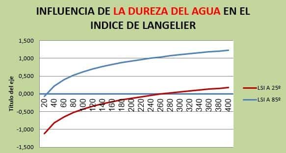 Importanza⁢ dell'Indice di Langelier nelle acque potabili: comprendere l'equilibrio chimico