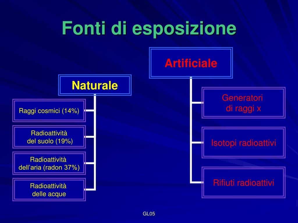 Le principali fonti di esposizione e i rischi per la salute umana