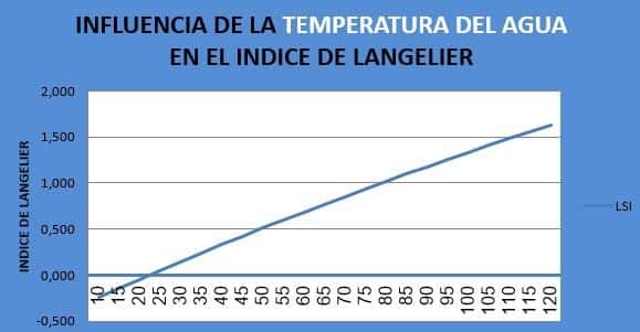 Cos'è l'Indice di Langelier